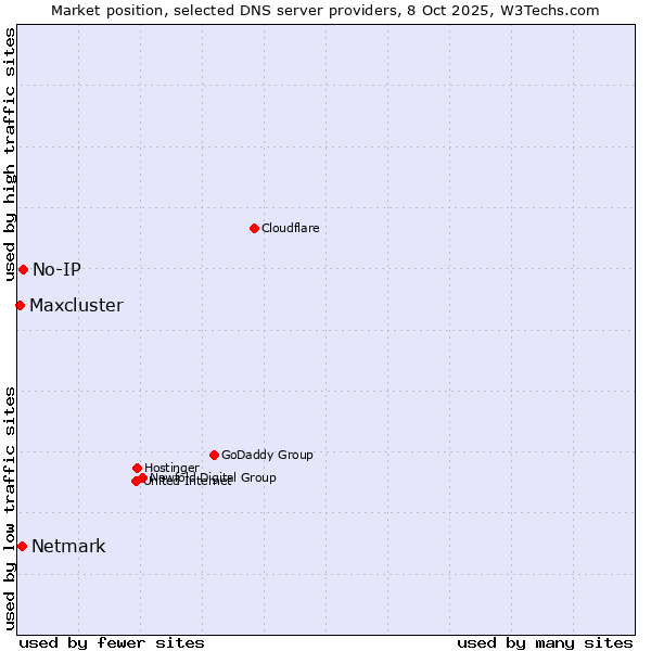 Market position of No-IP vs. Netmark vs. Maxcluster