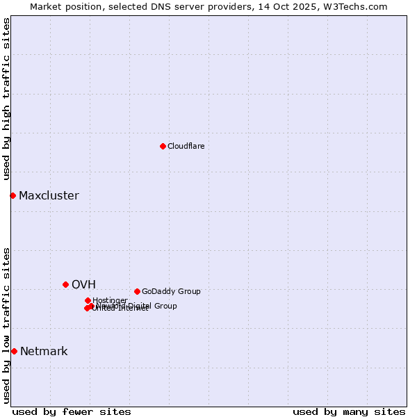 Market position of OVH vs. Netmark vs. Maxcluster