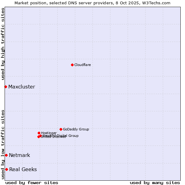 Market position of Real Geeks vs. Netmark vs. Maxcluster