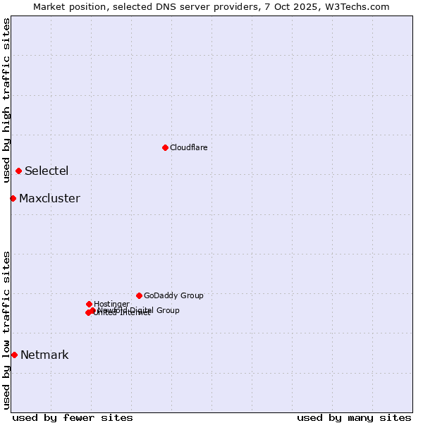 Market position of Selectel vs. Netmark vs. Maxcluster