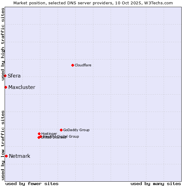 Market position of Netmark vs. Maxcluster vs. Sfera
