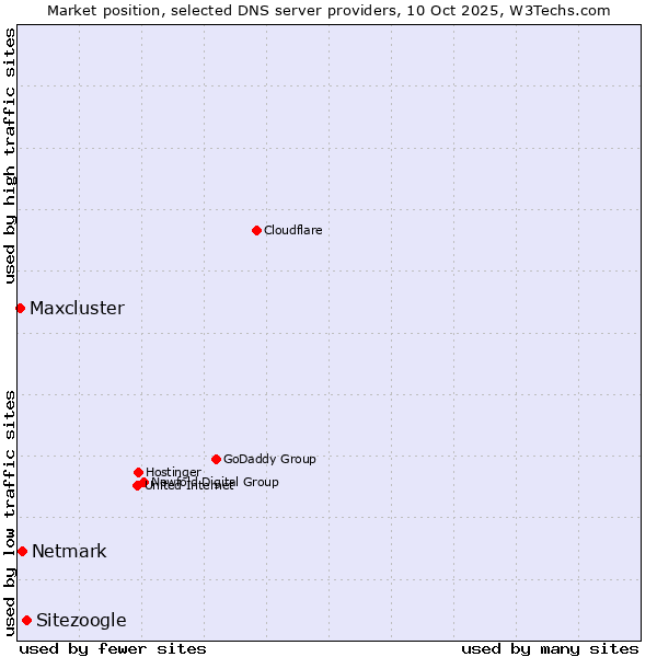 Market position of Sitezoogle vs. Netmark vs. Maxcluster