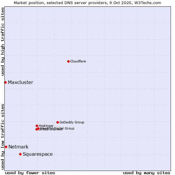 Market position of Squarespace vs. Netmark vs. Maxcluster