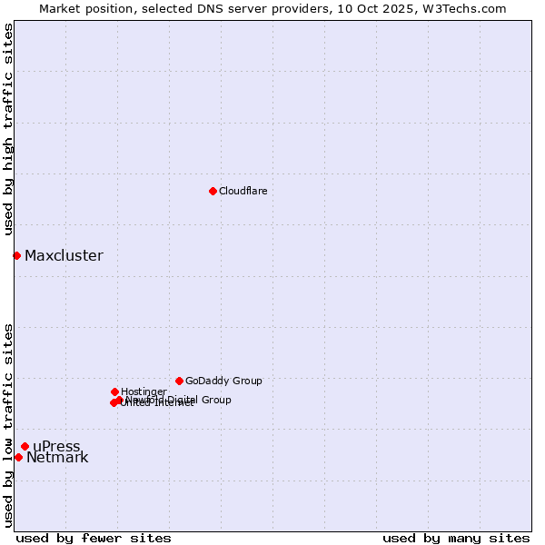 Market position of uPress vs. Netmark vs. Maxcluster