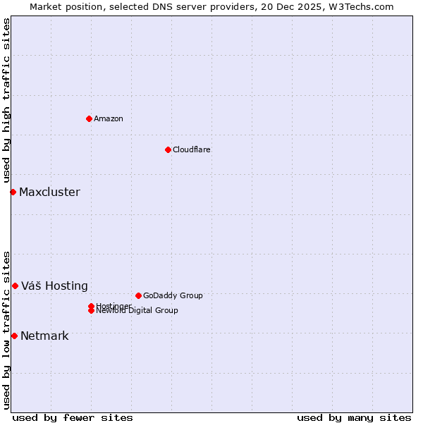 Market position of Váš Hosting vs. Netmark vs. Maxcluster
