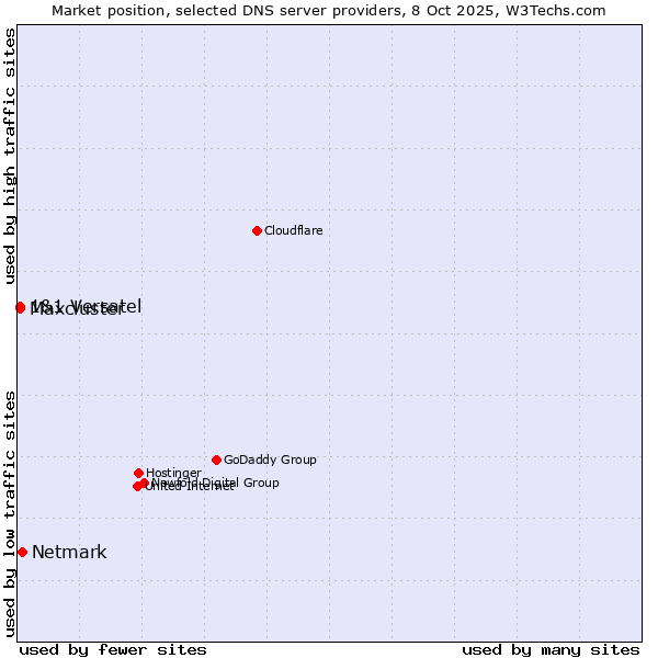 Market position of Netmark vs. 1&1 Versatel vs. Maxcluster