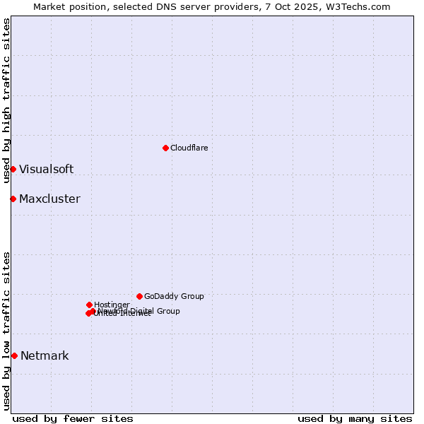 Market position of Netmark vs. Maxcluster vs. Visualsoft
