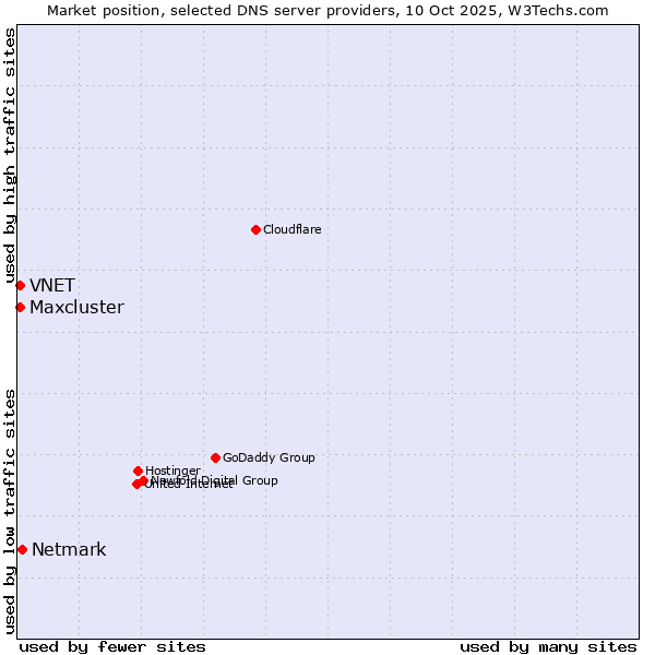 Market position of Netmark vs. VNET vs. Maxcluster