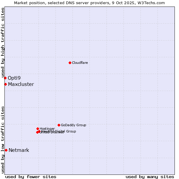 Market position of Netmark vs. Maxcluster vs. Opti9