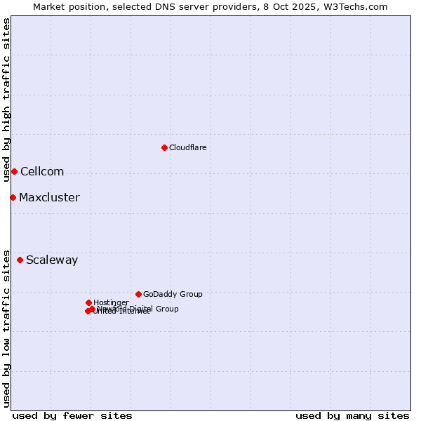 Market position of Scaleway vs. Cellcom vs. Maxcluster