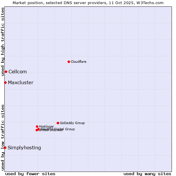 Market position of Cellcom vs. Maxcluster vs. Simplyhosting