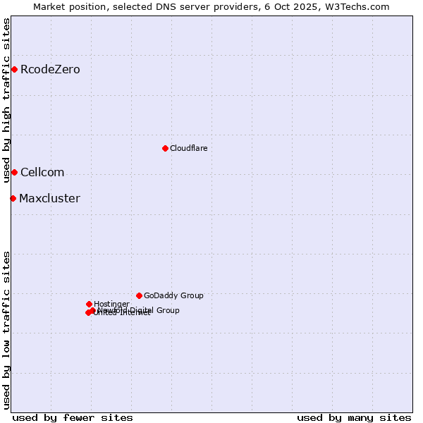 Market position of Cellcom vs. RcodeZero vs. Maxcluster