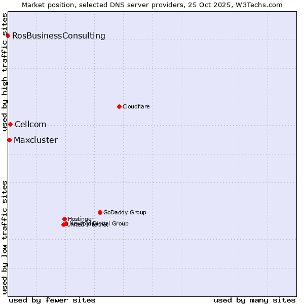 Market position of Cellcom vs. Maxcluster vs. RosBusinessConsulting