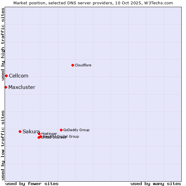 Market position of Sakura vs. Cellcom vs. Maxcluster