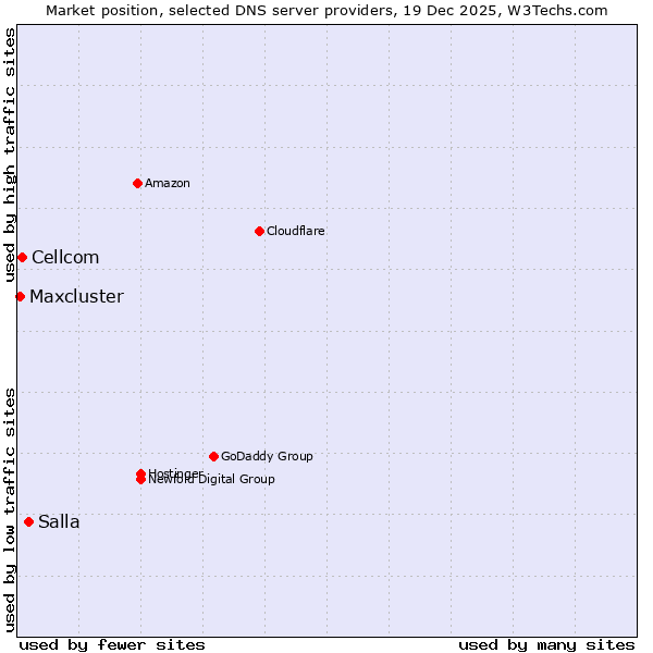 Market position of Salla vs. Cellcom vs. Maxcluster