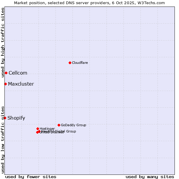 Market position of Cellcom vs. Maxcluster vs. Shopify