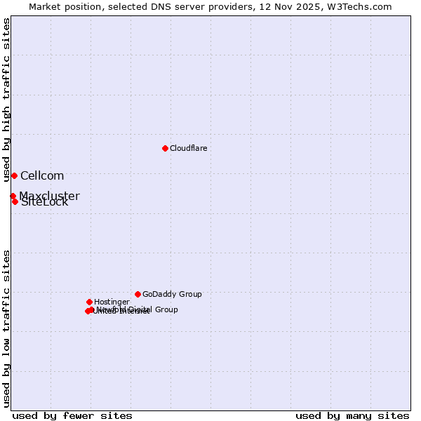 Market position of SiteLock vs. Cellcom vs. Maxcluster
