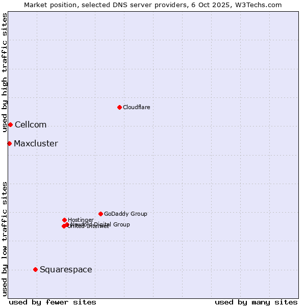 Market position of Squarespace vs. Cellcom vs. Maxcluster