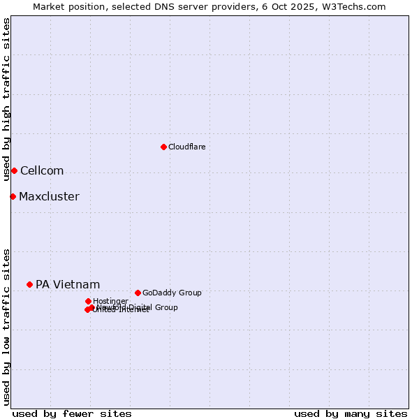 Market position of PA Vietnam vs. Cellcom vs. Maxcluster