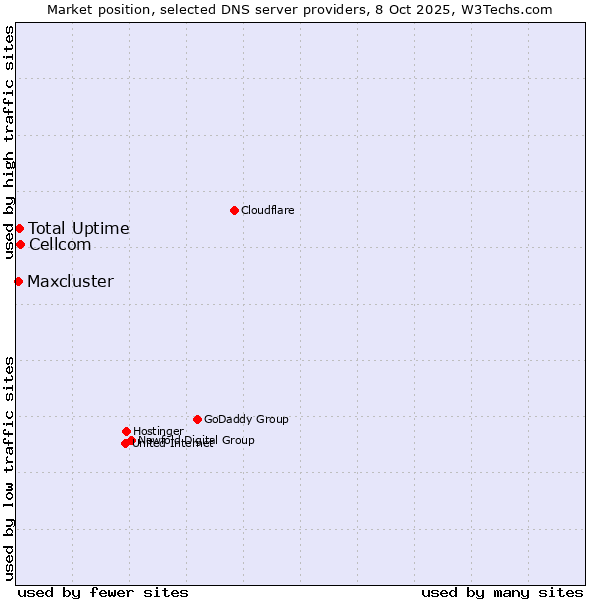 Market position of Cellcom vs. Total Uptime vs. Maxcluster