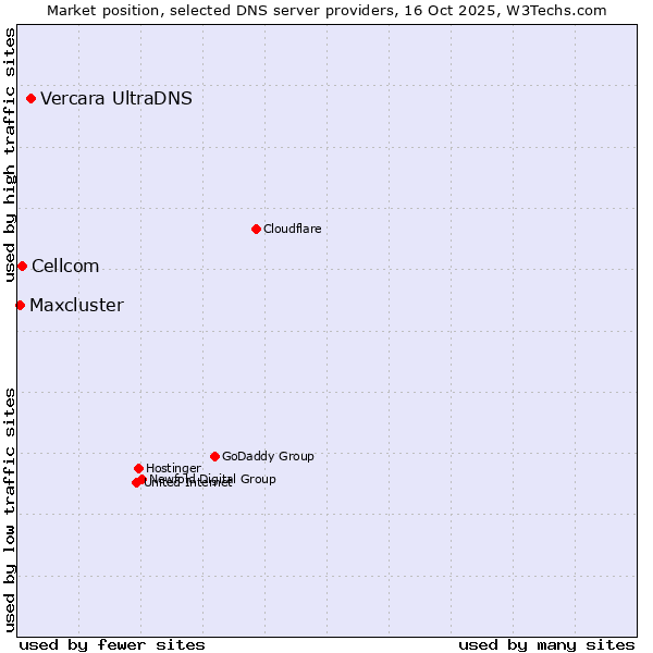 Market position of Vercara UltraDNS vs. Cellcom vs. Maxcluster