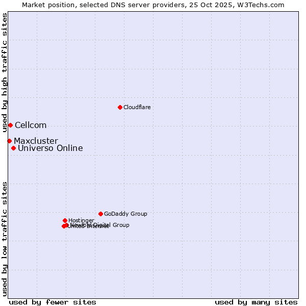 Market position of Universo Online vs. Cellcom vs. Maxcluster