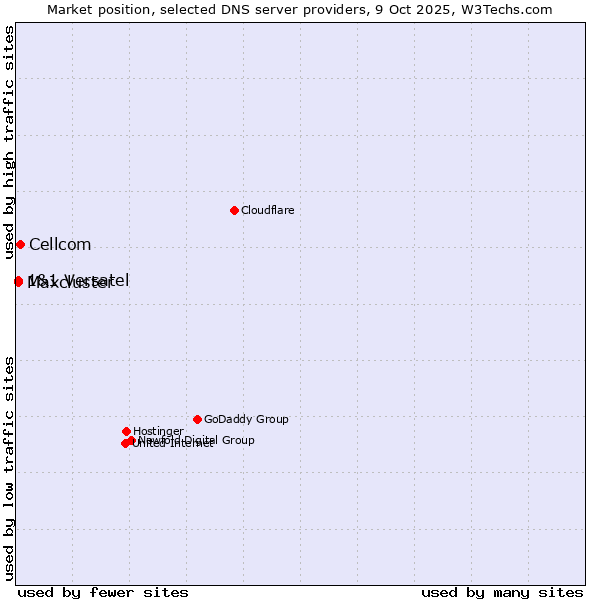 Market position of Cellcom vs. 1&1 Versatel vs. Maxcluster