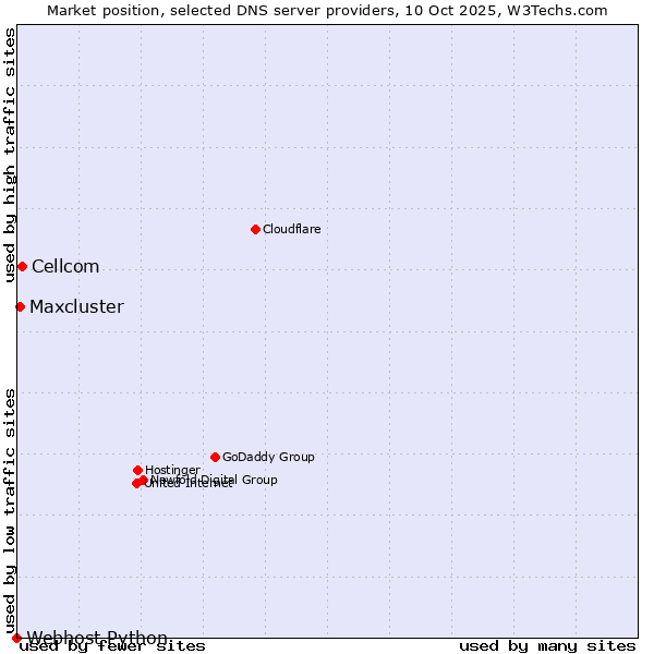 Market position of Cellcom vs. Maxcluster vs. Webhost Python