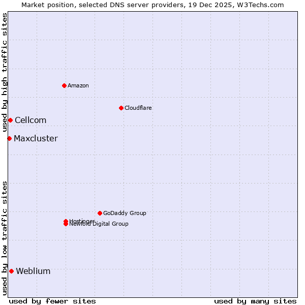 Market position of Weblium vs. Cellcom vs. Maxcluster