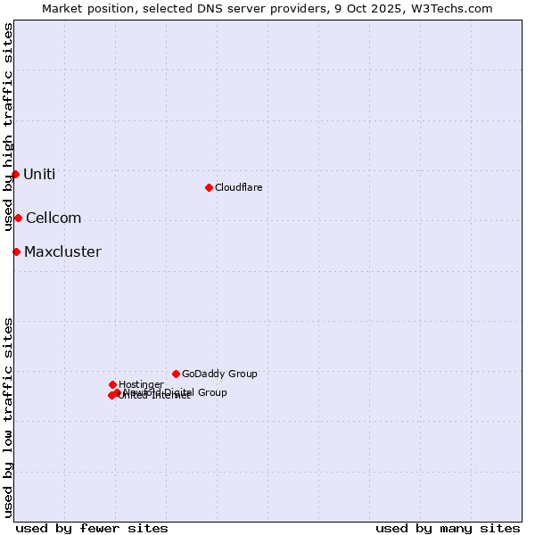 Market position of Cellcom vs. Maxcluster vs. Uniti