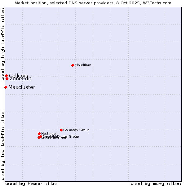 Market position of ZoneEdit vs. Cellcom vs. Maxcluster