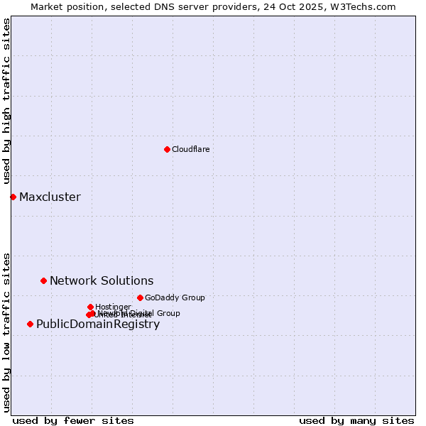 Market position of Network Solutions vs. PublicDomainRegistry vs. Maxcluster
