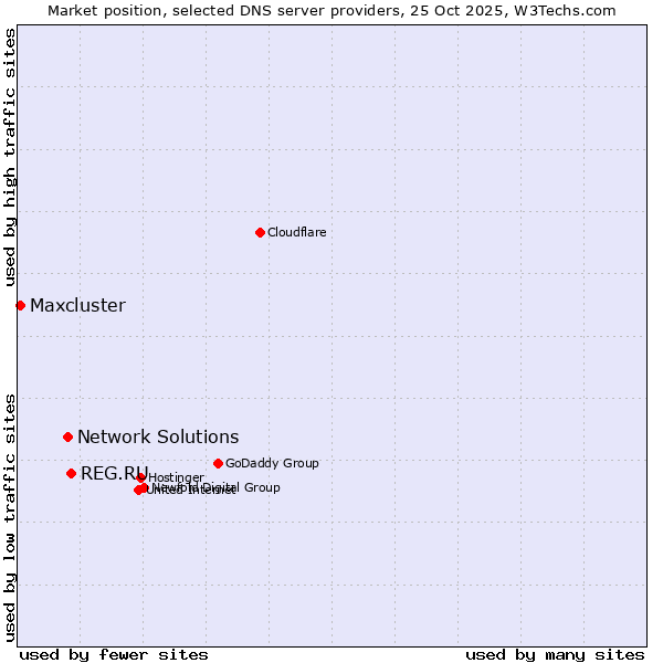 Market position of REG.RU vs. Network Solutions vs. Maxcluster