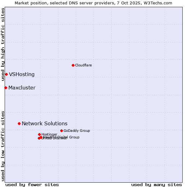 Market position of Network Solutions vs. VSHosting vs. Maxcluster