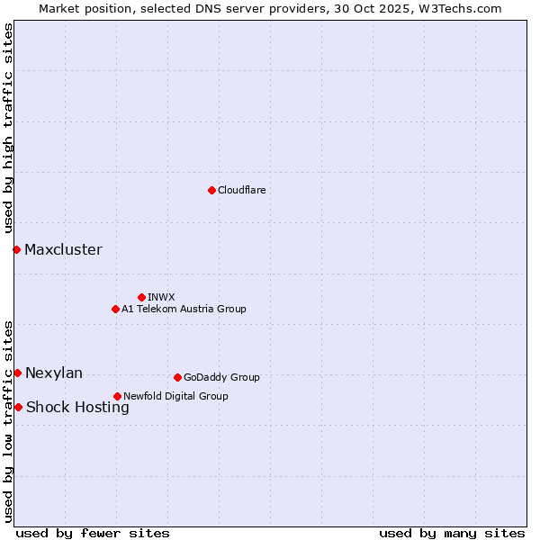 Market position of Shock Hosting vs. Nexylan vs. Maxcluster