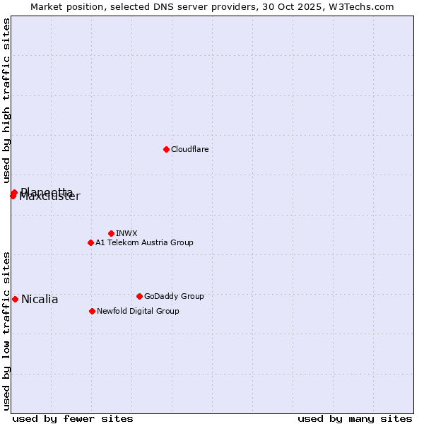 Market position of Nicalia vs. Planeetta vs. Maxcluster