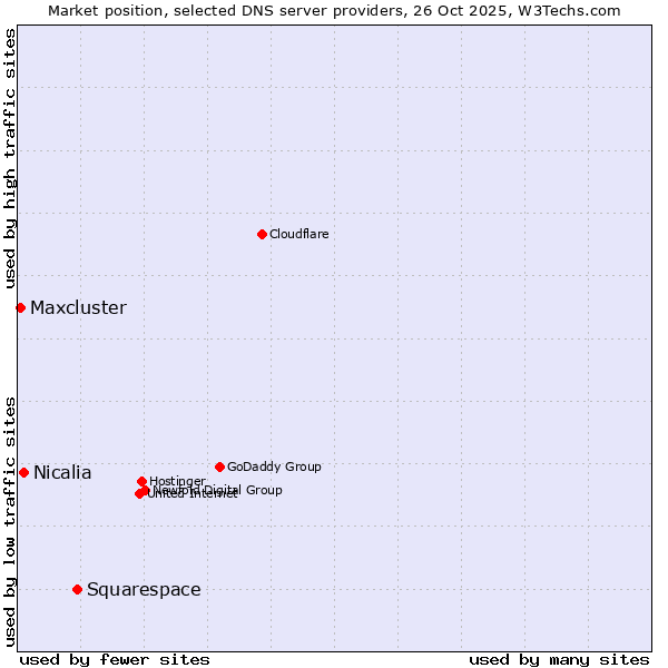 Market position of Squarespace vs. Nicalia vs. Maxcluster
