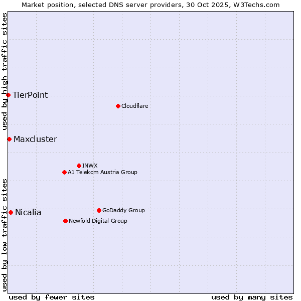 Market position of Nicalia vs. Maxcluster vs. TierPoint