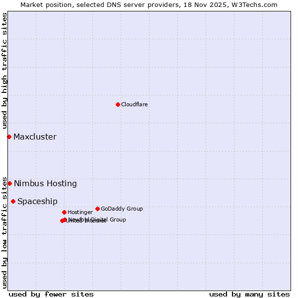 Market position of Spaceship vs. Nimbus Hosting vs. Maxcluster