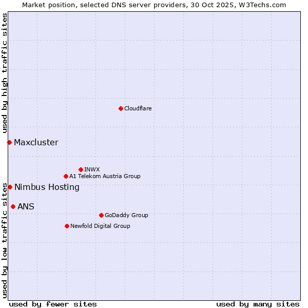 Market position of ANS vs. Nimbus Hosting vs. Maxcluster