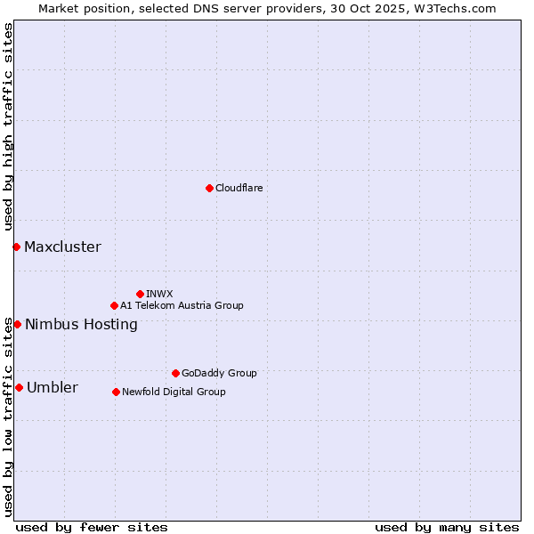 Market position of Umbler vs. Nimbus Hosting vs. Maxcluster