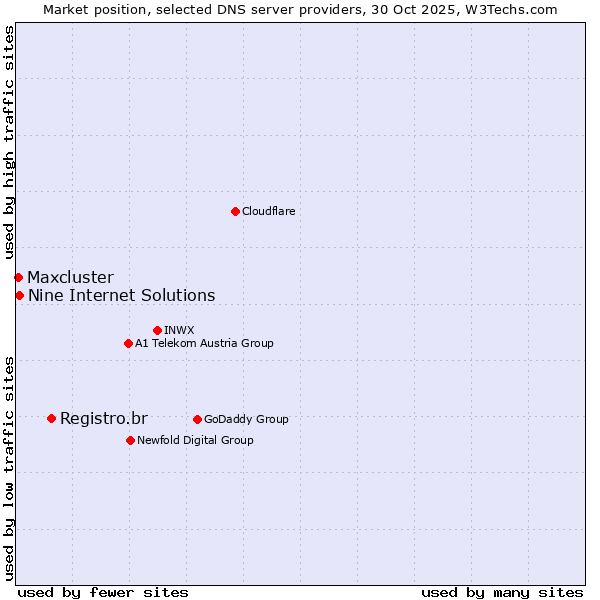 Market position of Registro.br vs. Nine Internet Solutions vs. Maxcluster