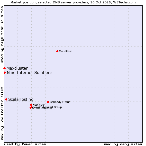 Market position of ScalaHosting vs. Nine Internet Solutions vs. Maxcluster