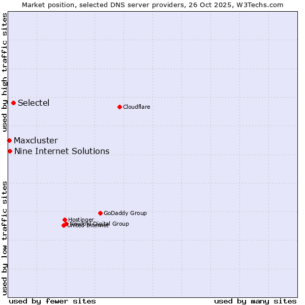 Market position of Selectel vs. Nine Internet Solutions vs. Maxcluster
