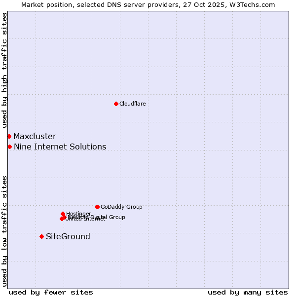 Market position of SiteGround vs. Nine Internet Solutions vs. Maxcluster