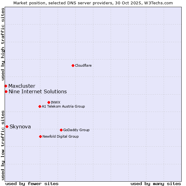Market position of Skynova vs. Nine Internet Solutions vs. Maxcluster