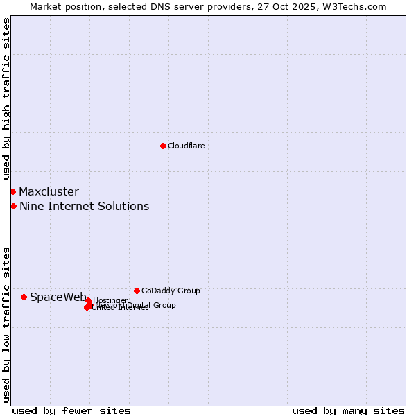 Market position of SpaceWeb vs. Nine Internet Solutions vs. Maxcluster