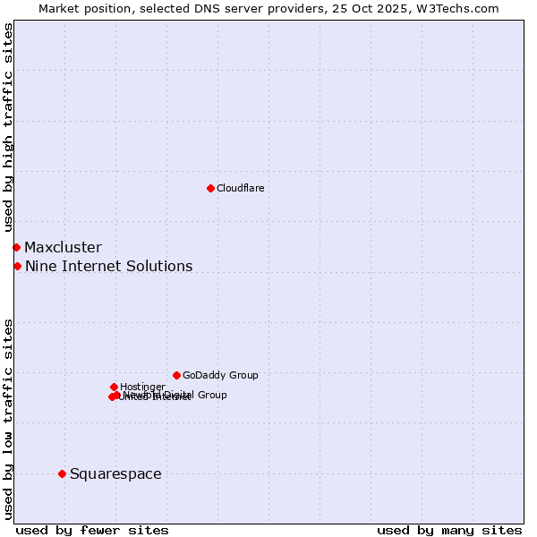 Market position of Squarespace vs. Nine Internet Solutions vs. Maxcluster