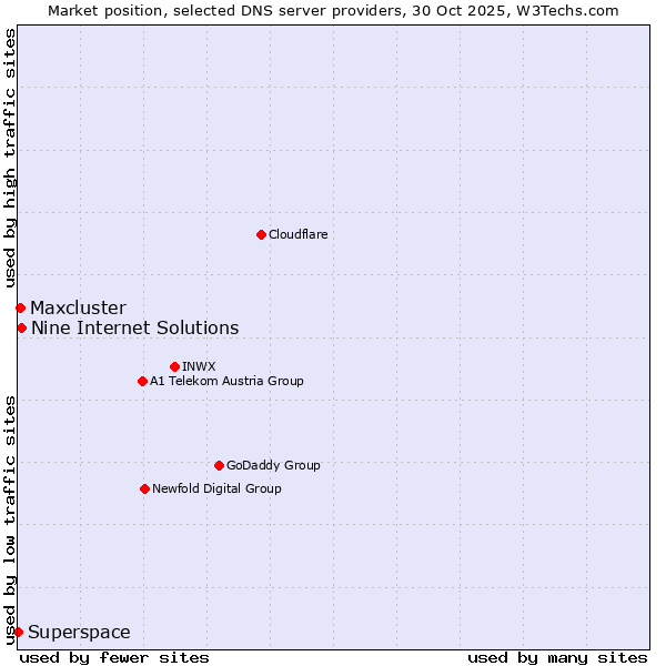 Market position of Nine Internet Solutions vs. Maxcluster vs. Superspace