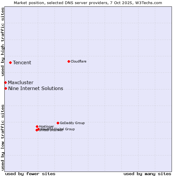 Market position of Tencent vs. Nine Internet Solutions vs. Maxcluster
